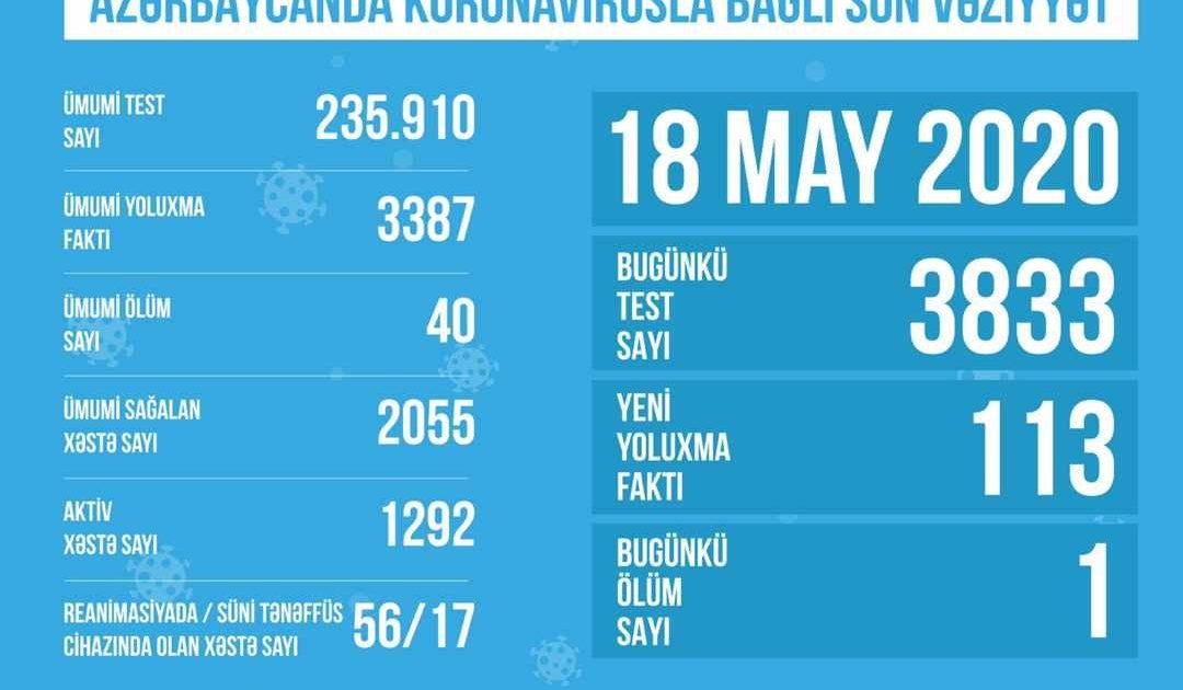 Azərbaycanda koronavirusla ilə bağlı son GÖSTƏRİCİLƏR