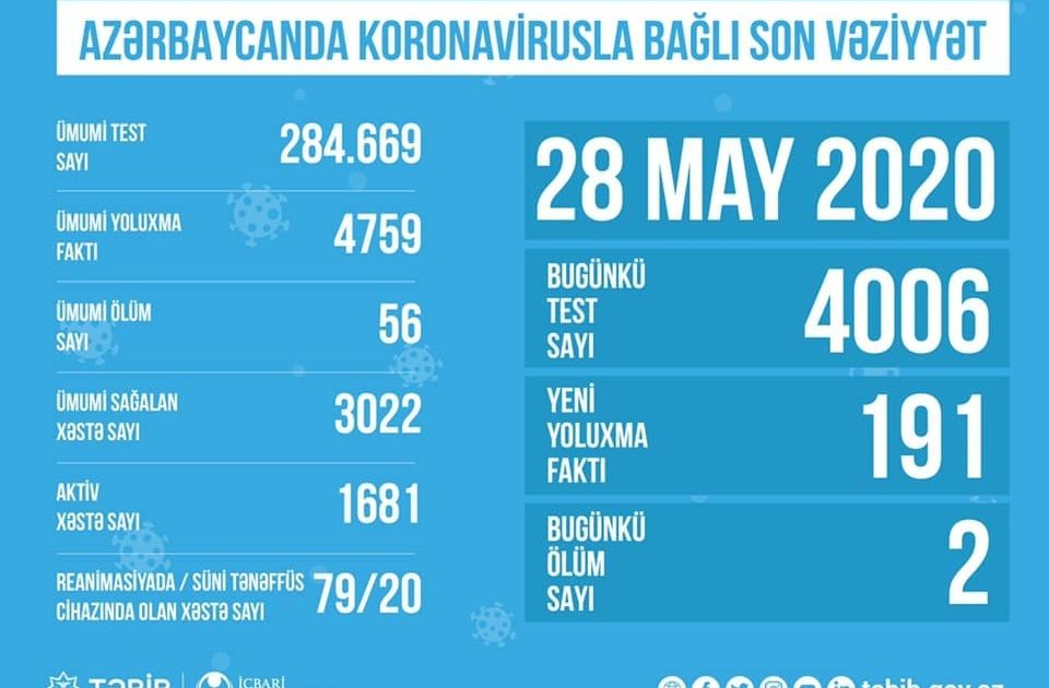 Azərbaycanda koronavirusla bağlı son statistika