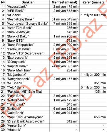 Bu banklar da bağlana bilər – SİYAHI