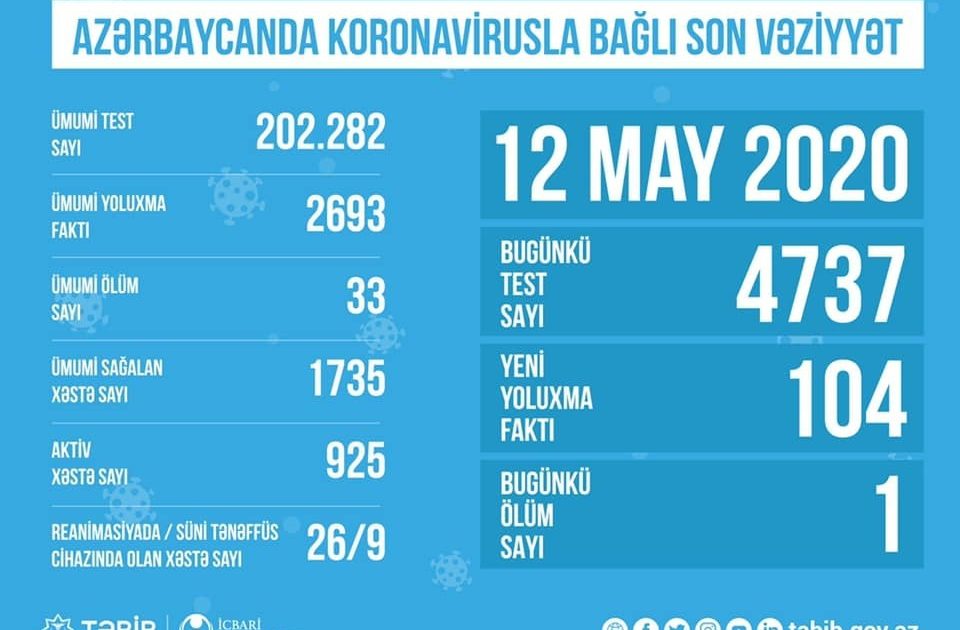 Azərbaycanda koronavirusla bağlı son VƏZİYYƏT 1 Azərbaycanda koronavirusla bağlı son VƏZİYYƏT