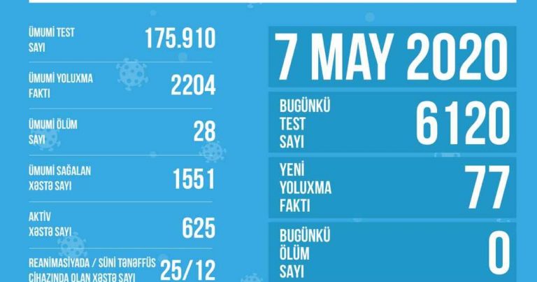 Azərbaycanda koronavirusla bağlı son STATİSTİKA