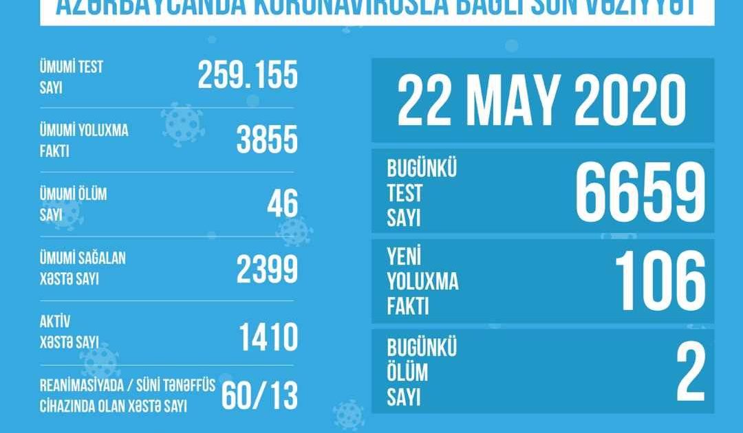 Azərbaycanda koronavirusla bağlı son GÖSTƏRİCİLƏR