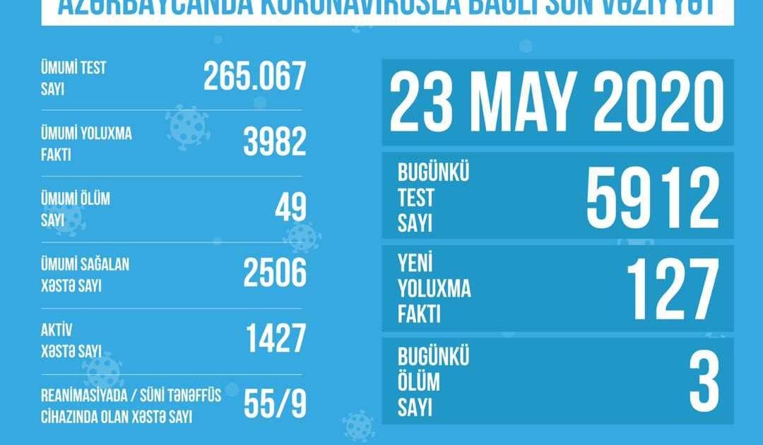 Azərbaycanda koronavirusla bağlı son GÖSTƏRİCİLƏR