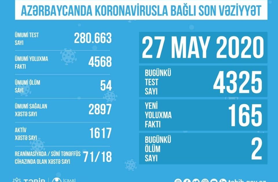 Azərbaycanda koronavirusla bağlı bugünkü test sayı