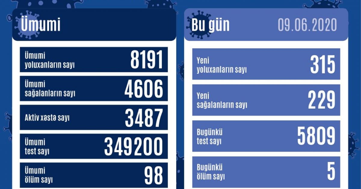 Azərbaycanda daha 315 nəfər koronavirusa yoluxdu – 5 nəfər öldü