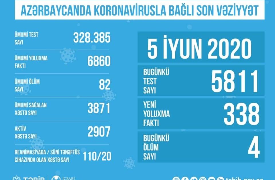 Azərbaycanda koronavirusla bağlı son STATİSTİKA