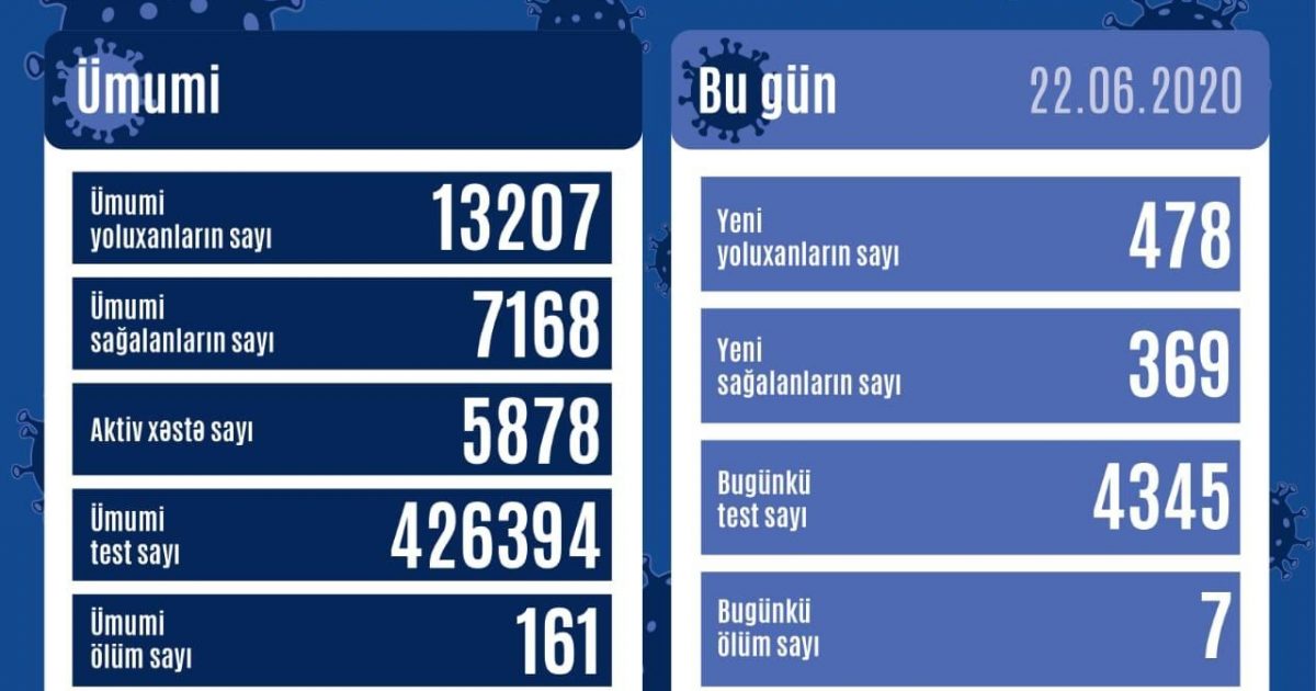 Azərbaycanda daha 478 nəfər koronavirusa yoluxdu, 7 nəfər vəfat etdi