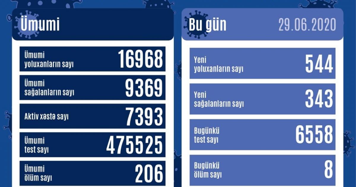 Azərbaycanda daha 544 nəfər koronavirusa yoluxdu, 8 nəfər öldü