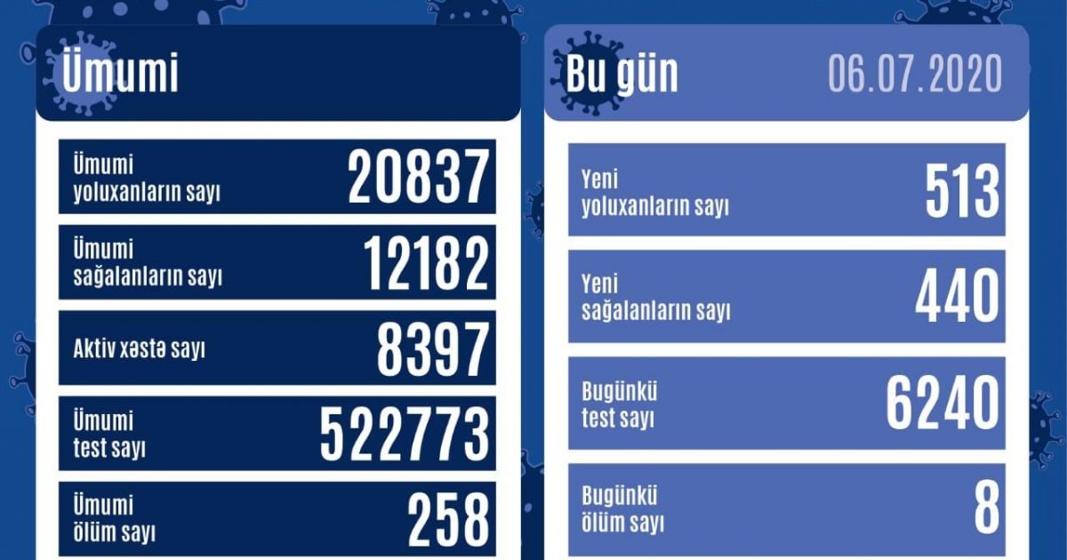 Azərbaycanda daha 513 nəfər koronavirusa yoluxdu, 8 nəfər öldü