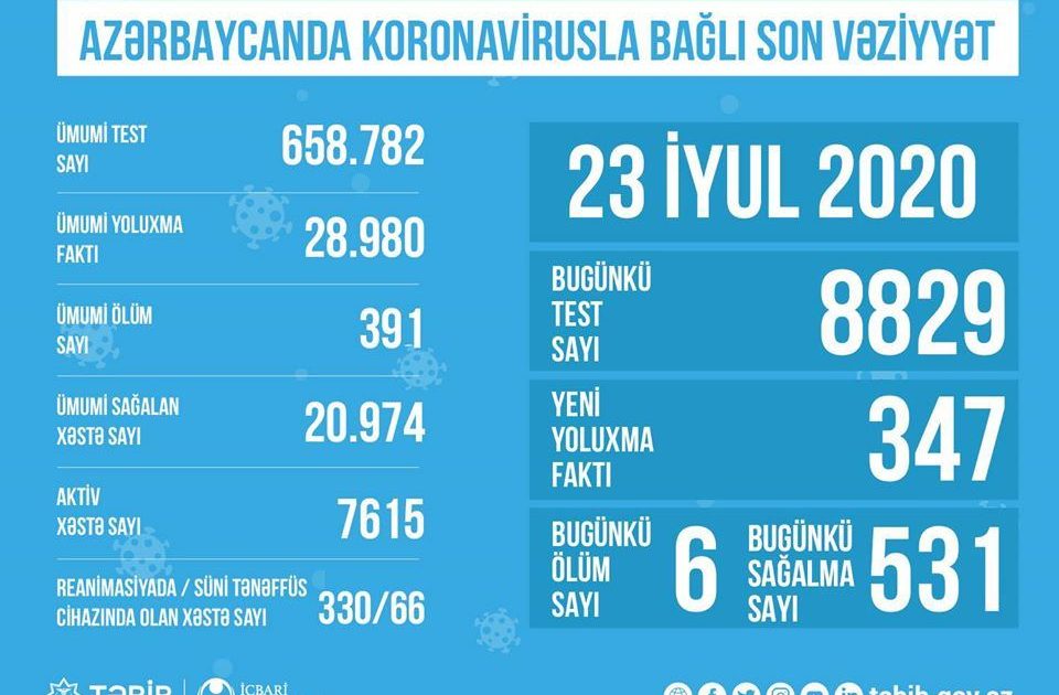 Azərbaycanda koronavirusla bağlı son vəziyyət açıqlandı