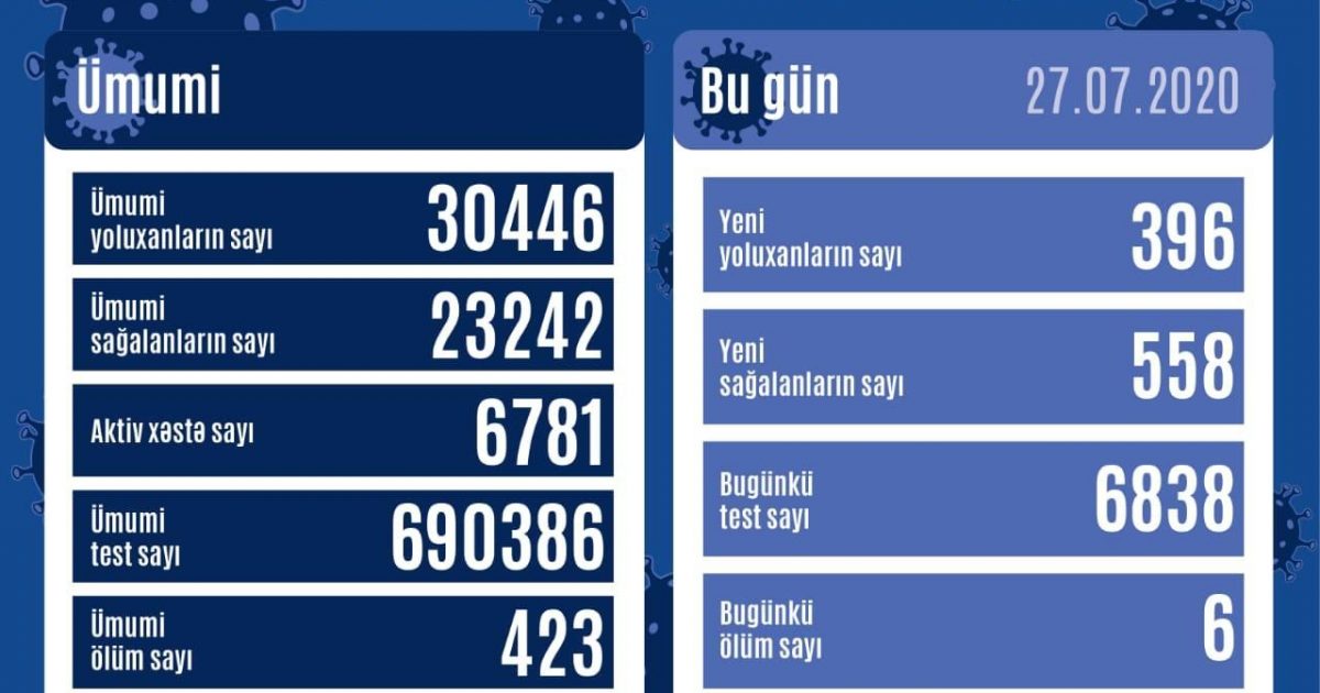 Azərbaycanda aylar sonra ilk YAŞANDI: Yoluxma sayı…