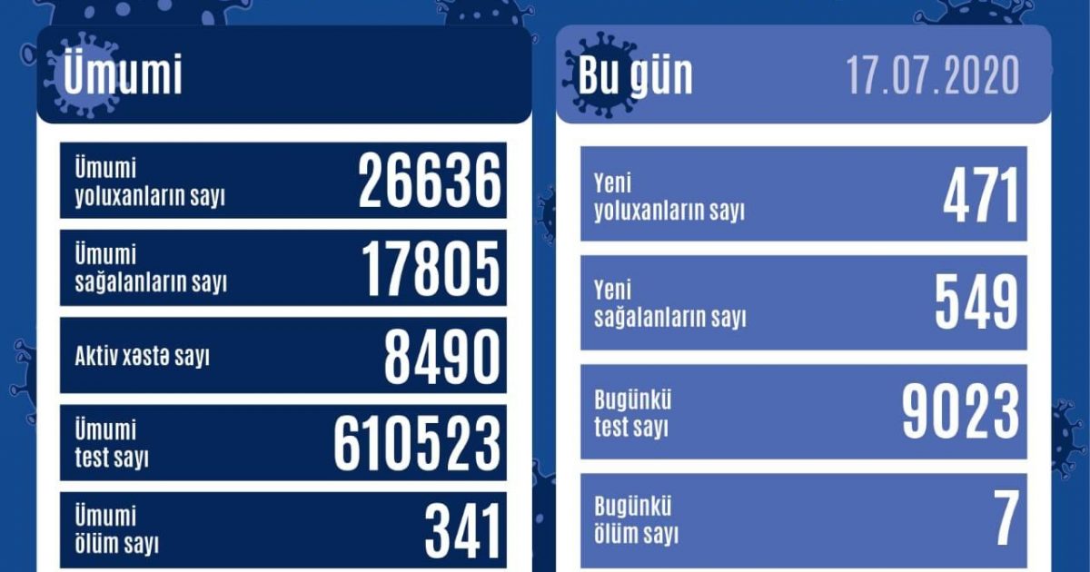 Azərbaycanda 471 yoluxma, 549 nəfər sağalma – Ölənlər var
