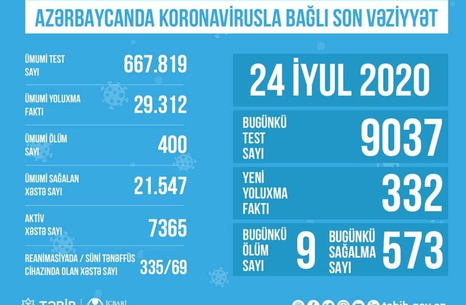 Azərbaycanda koronavirusla bağlı son vəziyyət açıqlandı
