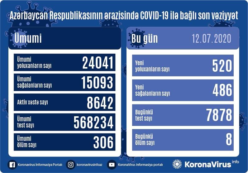 Azərbaycanda daha 520 nəfər koronavirusa yoluxdu, 8 nəfər öldü 1 Azərbaycanda daha 520 nəfər koronavirusa yoluxdu, 8 nəfər öldü