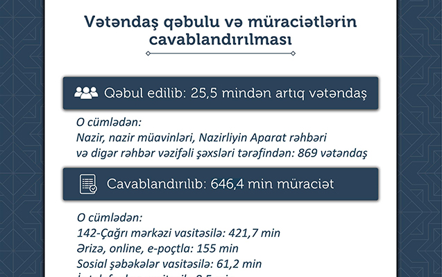 Nazirlik birinci yarımildə qəbul edilən vətəndaşların statistikasını açıqladı 1 Nazirlik birinci yarımildə qəbul edilən vətəndaşların statistikasını açıqladı