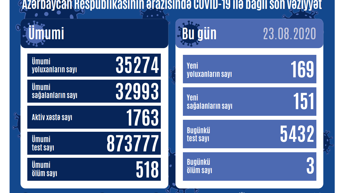 Azərbaycanda daha 169 nəfər koronavirusa yoluxub, 151-i sağalıb