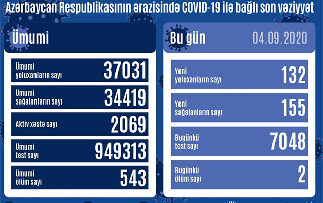 Azərbaycanda daha 132 nəfər koronavirusa yoluxdu 1 Azərbaycanda daha 132 nəfər koronavirusa yoluxdu