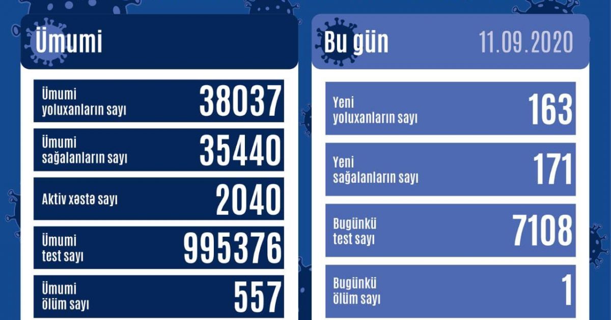 Azərbaycanda koronavirusa yoluxanların sayı artdı