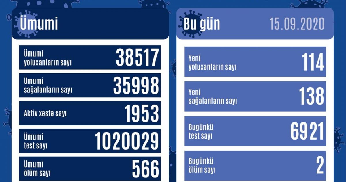 Azərbaycanda 114 yeni yoluxma qeydə alındı, 2 nəfər vəfat etdi