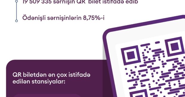 Bakı metropoliteninin 19 509 335 sərnişini QR biletdən istifadə edib 1 image-3