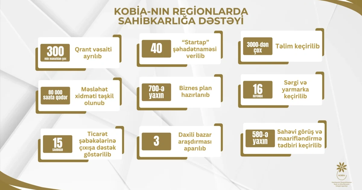 KOBİA region sahibkarlarına dəstəyi gücləndirir 1 image-ecsrjyeiojtb5eup18u8xurmgxywakkg73o9jhm7_1200